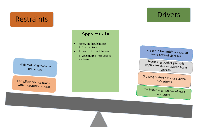 Market Dynamics of Osteotomy Plates Market 