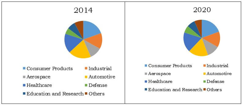 https://www.alliedmarketresearch.com/images/market-share-analysis-of-3d-printing-market-by-application.jpg