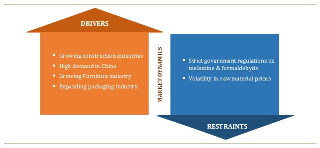 Melamine Formaldehyde Market Factors Affecting the Global Melamine Formaldehyde Market