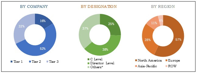 Melamine Formaldehyde Market Primary Interviews breakdown