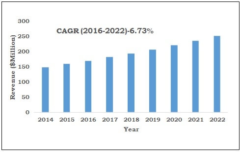 Middle East Antioxidants Market Size