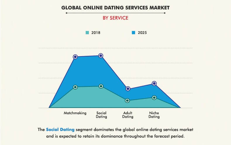 Global Online Dating Market (2020 to 2024) - Size, Trends and Forecast