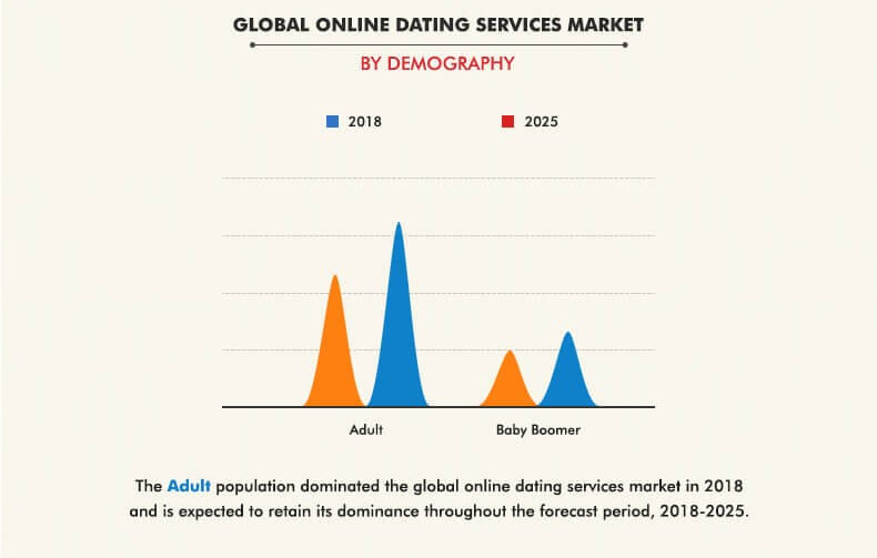 online dating market size