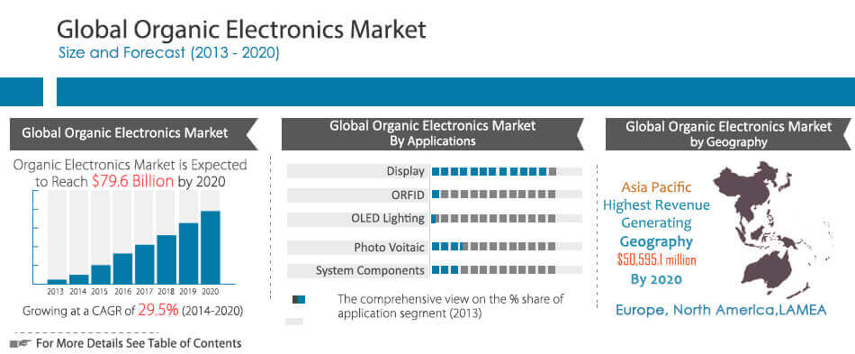 Organic Electronics Market Growth & Forecast 2020