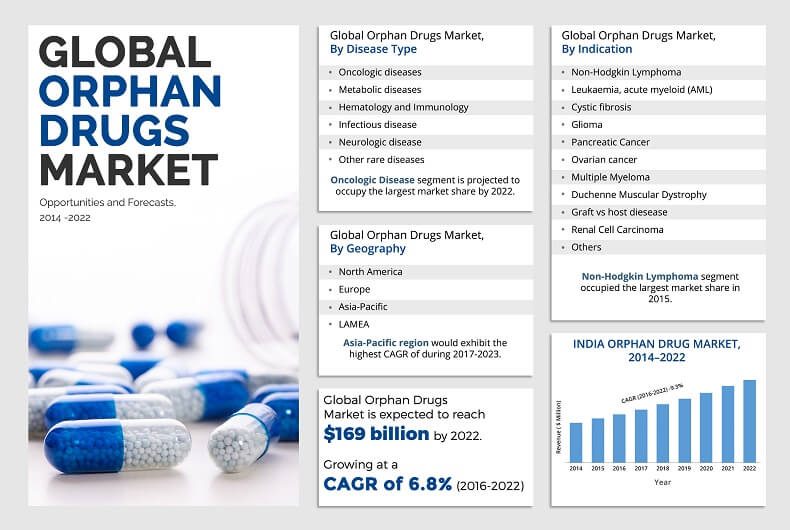 Orphan Drugs Market Size, Growth & Industry Forecast, 2022