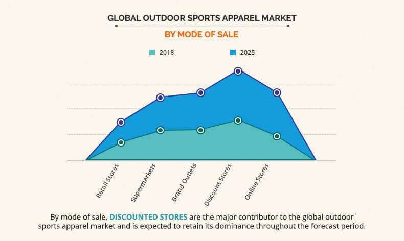 Outdoor Sports Apparel Market By Mode Of Sale End User And Region