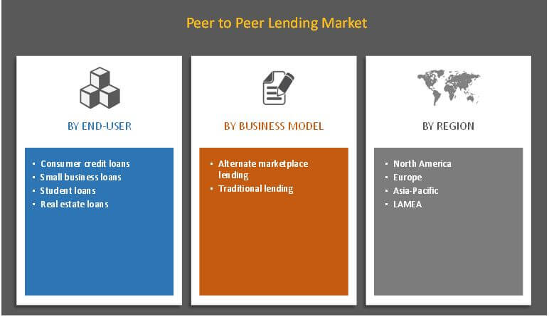 Peer To Peer Lending Market Segmentation