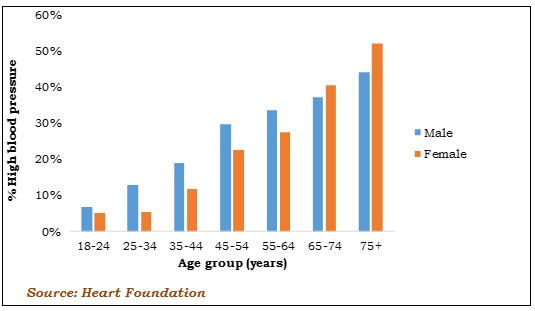 Percentage Distribution Of Hypertension In Australia