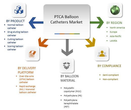 PTCA balloon catheters