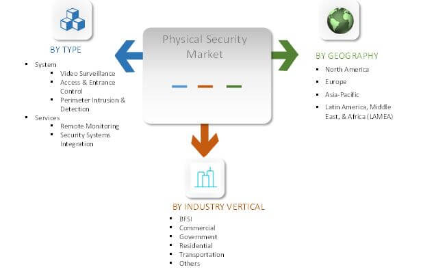 Physical Security Market Segmentation