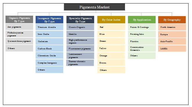 Pigments Market Size And Industry Forecast To 2022 - 