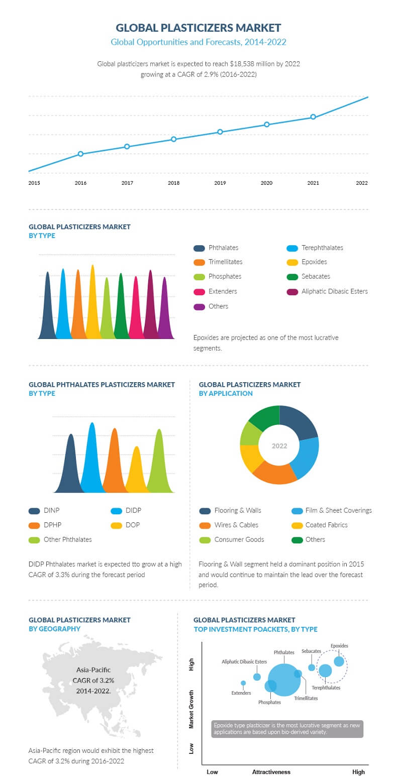 plasticizers market size and growth industry forecast report by 2022 plasticizer