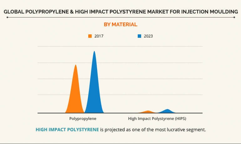 Polypropylene High Impact Polystyrene Market Size Forecast 2023