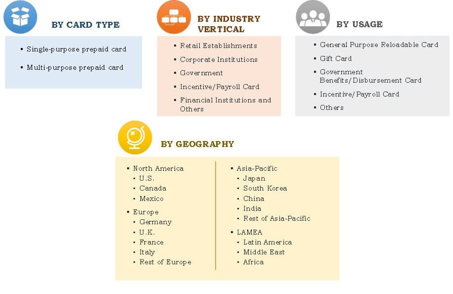 Prepaid Card Market Segmentation