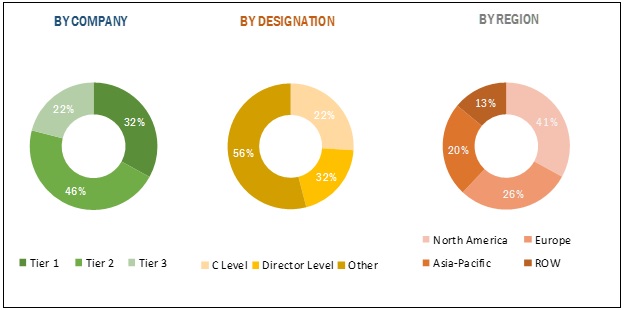 Primary Respondents Split