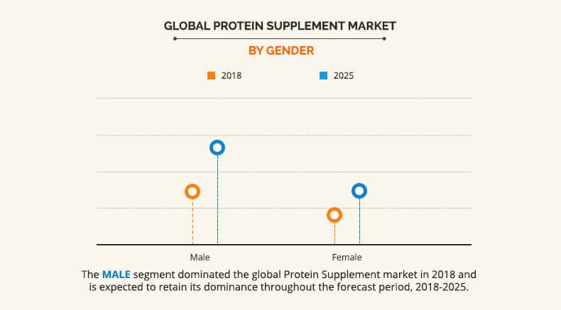 Protein Supplement Market Size Share Trends Industry Forecast 25 Protein Supplement Market Size Share Trends Industry Forecast 25