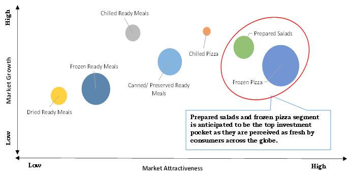 READY MEALS MARKET TOP INVESTMENT POCKETS 