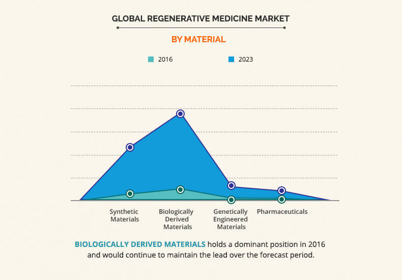 Regenerative Medicines Market By Product Type Material - 