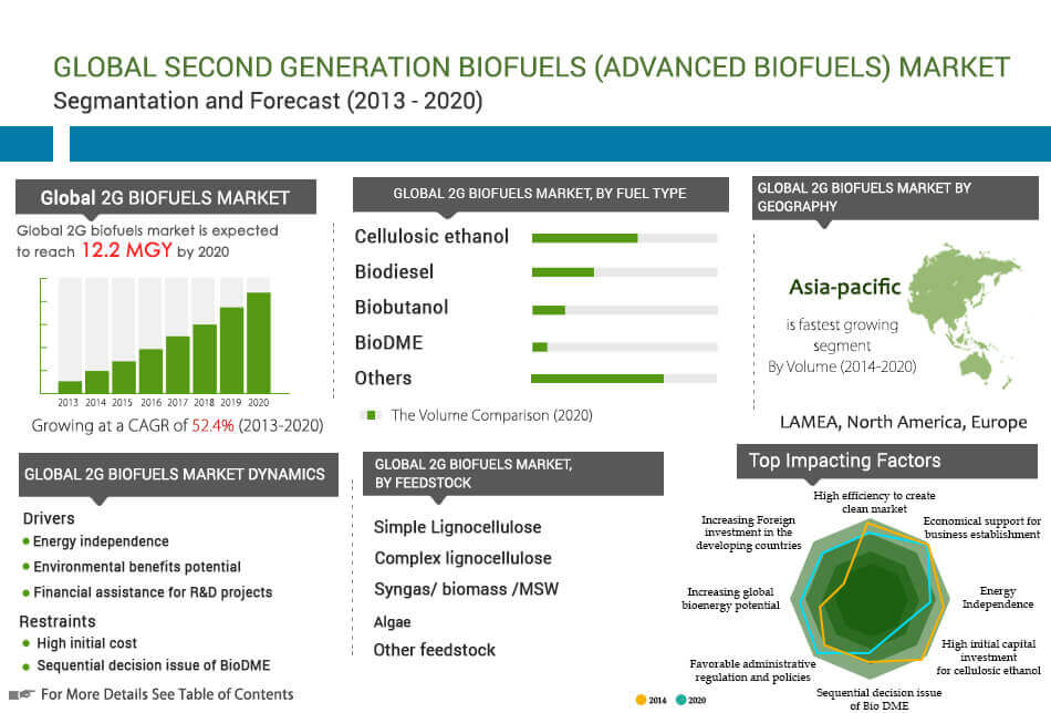 celluosic biofuel