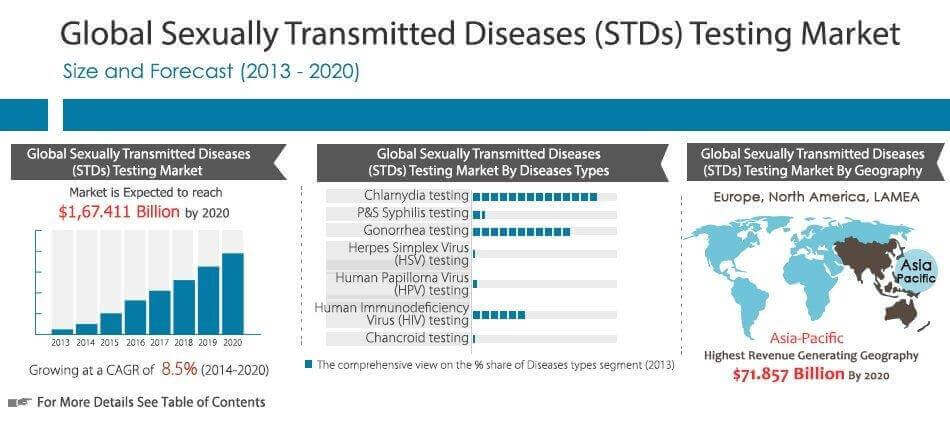sexual transmitted disease report Gay asians men