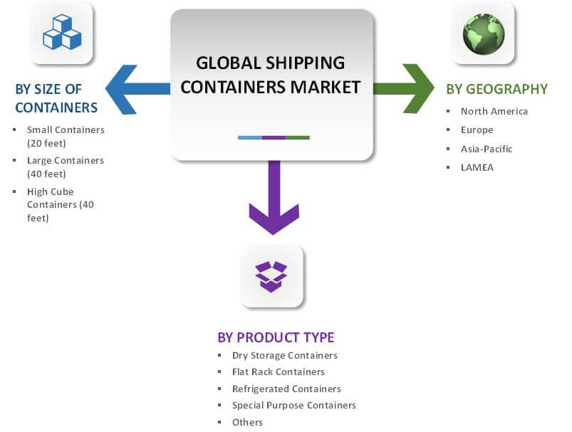 shipping containers market size share industry analysis size of shipping container
