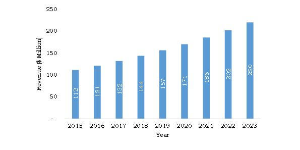 Hybrid Seeds Market Global Opportunities And Forecast 2023