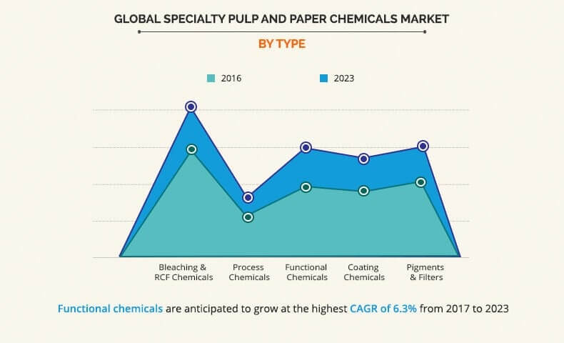 Paper pulp market research