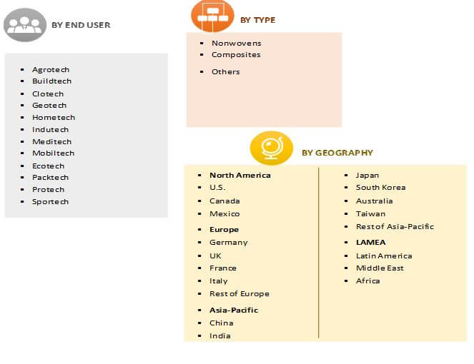 Technical Textile Market Overview
