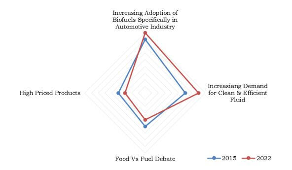Biofuel Additives market Size Share Trend Report