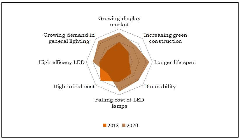 Top Factors Impacting on LED Market