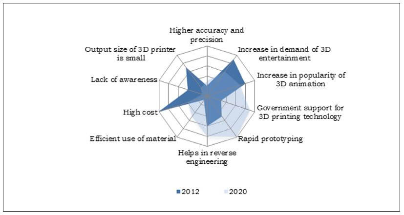 ALT Text: Top Factors Impacting the 3D Technology Market