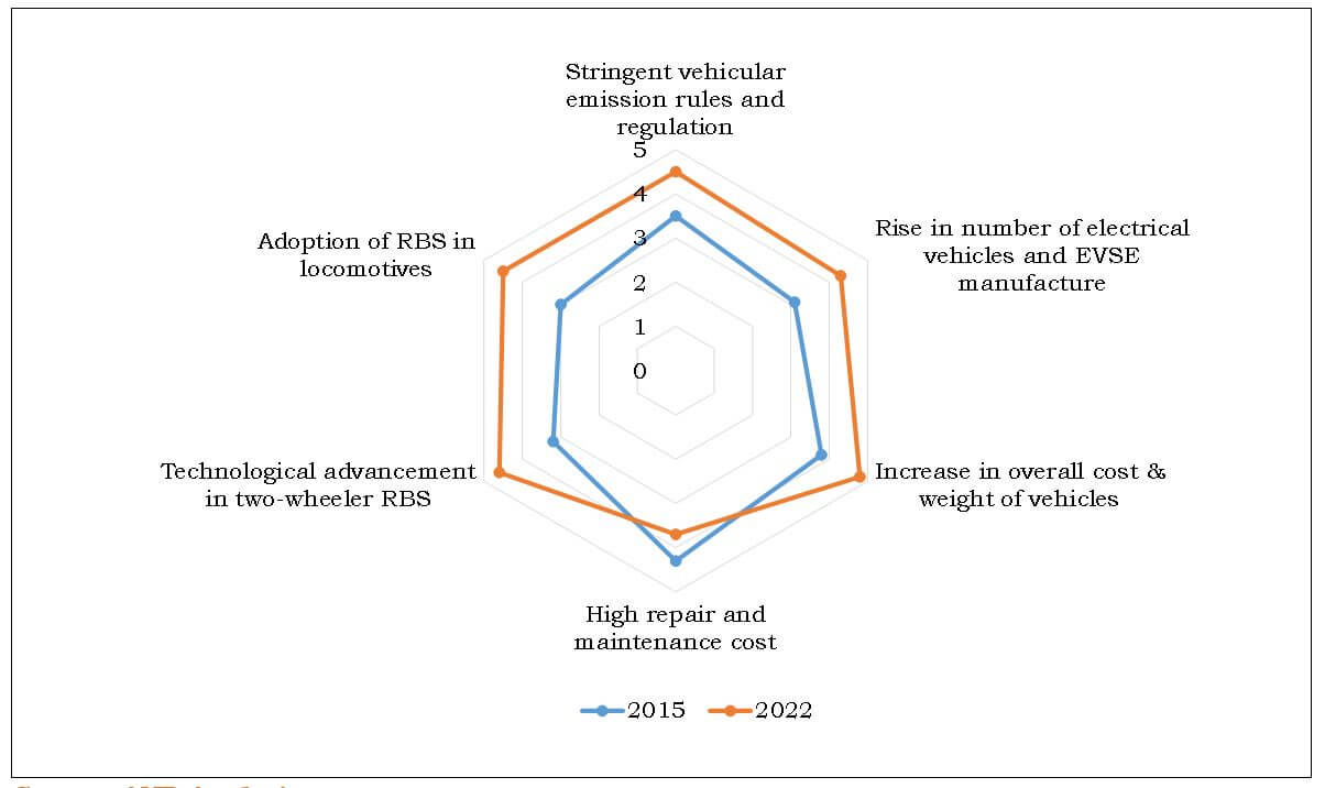 Top Impacting Factor of World Automotive Regenerative Braking System Market