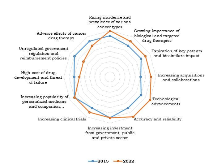 Top Impacting Factors: Global Cancer Biomarkers Market, 2015-2022