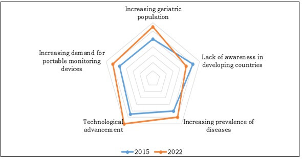 Top Impacting Factors for the Vital Signs Monitoring Devices Market
