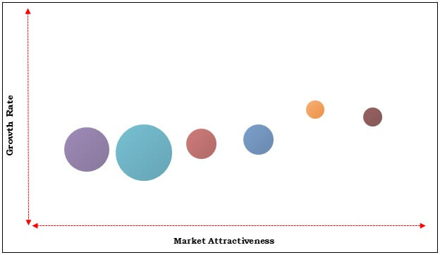 Top Investment Pockets of Global Flour Market