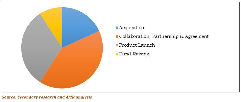 Top winning strategies in World Screenless Display Market