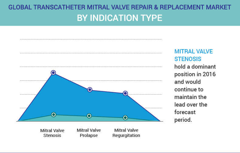 Transcatheter Mitral Valve Repair & Replacement Market Growth Analysis 2023 - Transcatheter Mitral Valve Repair Pipeline Product Market