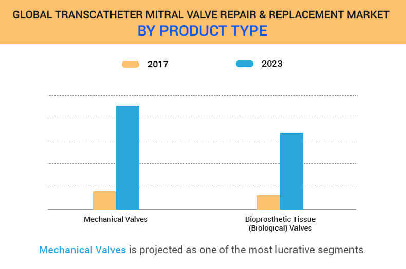 Transcatheter Mitral Valve Repair & Replacement Market Growth Analysis 2023 - Transcatheter Mitral Valve Repair Pipeline Product Market