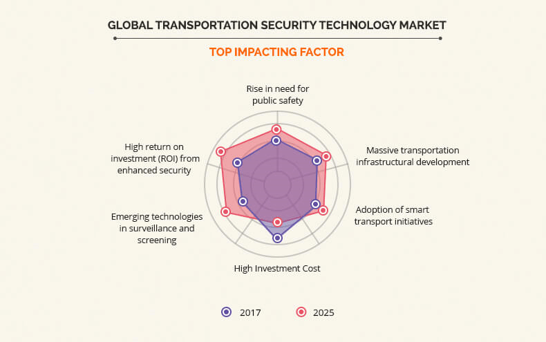 by impacting factor