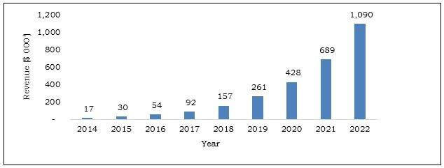 Smart Inhalers Market by Product and Indication - 2022
