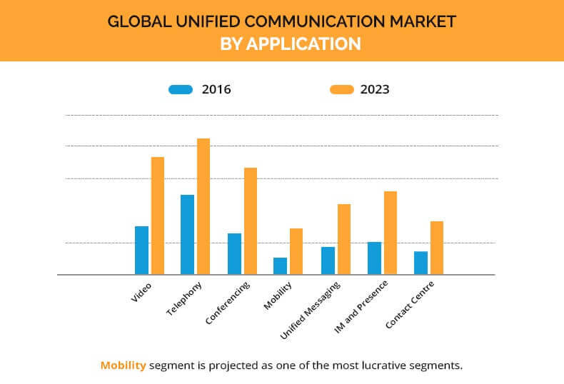 global unified communication market worth 75 81 Portland, oregon and pune, india, january 25, 2018 /pr newswire uk/ -- global unified communication market expected to reach $74,244 million by 2023. global unified communication market worth 75 81 Portland, oregon and pune, india, january 25, 2018 /pr newswire uk/ -- global unified communication market expected to reach $74,244 million by 2023.