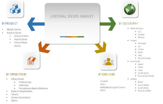 Ureteral Stents Market Size Share Industry Analysis Growth