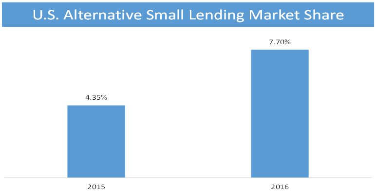 U.S. Alternative Small Lending Market Share