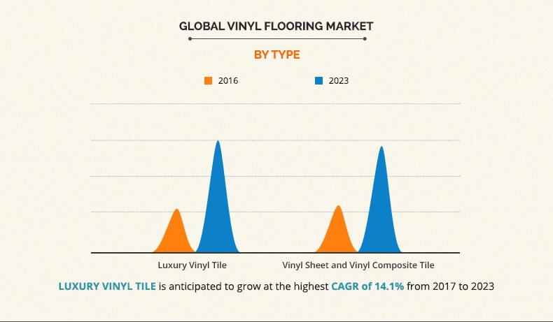 Vinyl Flooring Market Size By Product And End User Industry Vinyl Flooring Market Size By Product And End User Industry
