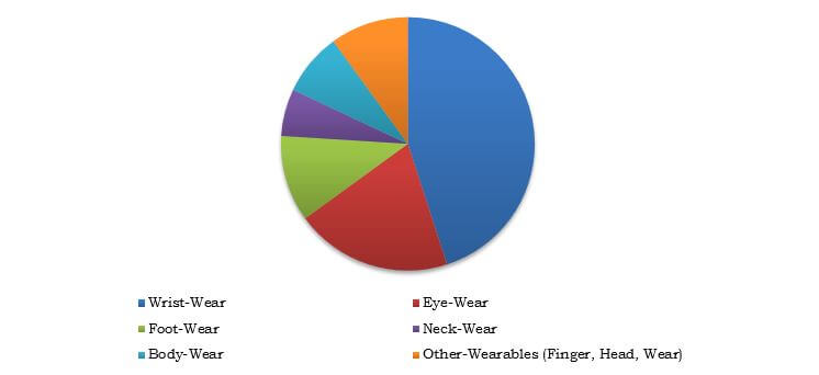 wearable electronics market by products