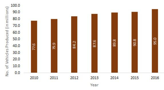 WELDING CONSUMABLES MARKET AUTOMOTIVE PRODUCTION 2010-2016 (IN MILLIONS)