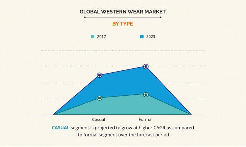 Western Wear Size, Share, Analysis & Forecast