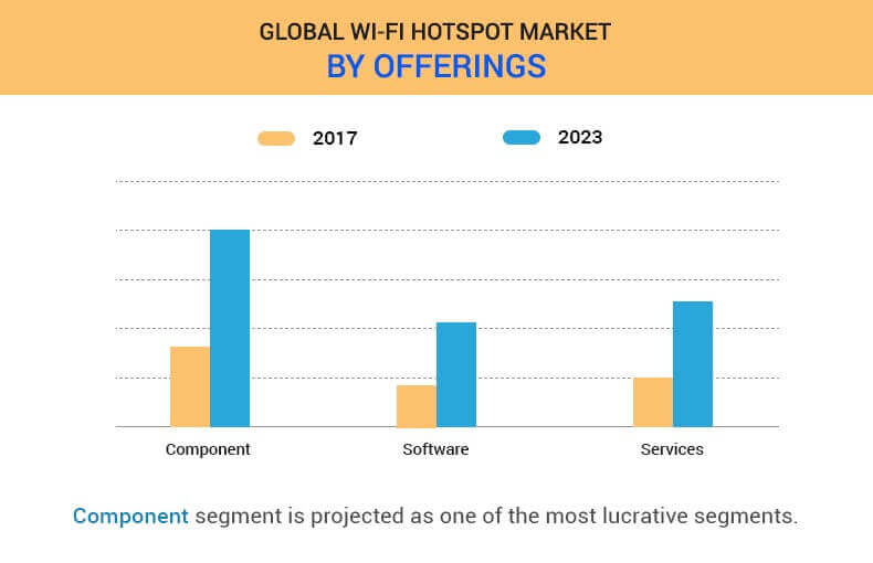 wifi-hotspot-market-by-offering Wi-Fi Hotspot Market Size, Share, Growth, Opportunities, and Forecast : 2018