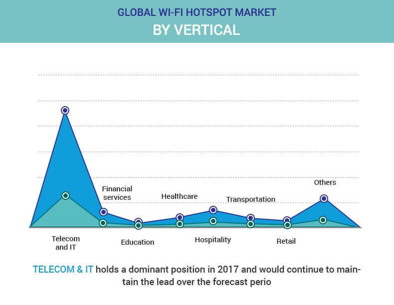 wifi-hotspot-market-by-vertical Wi-Fi Hotspot Market Size, Share, Growth, Opportunities, and Forecast : 2018