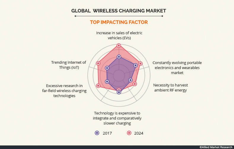 wireless-charging-market-3 Wireless Charging Market Research Report 2018